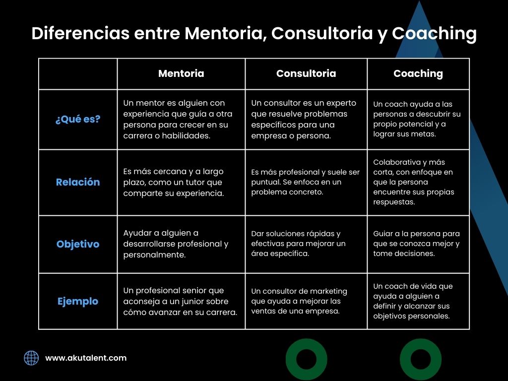 ¿Conoces las diferencias entre Coaching, Mentoría y Consultoría? ¡Descúbrelas en este artículo!